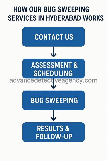How our Bug Sweeping Services in Hyderabad Works