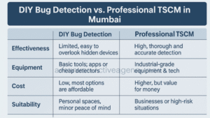 DIY Bug Detection vs Professional TSCM in Mumbai